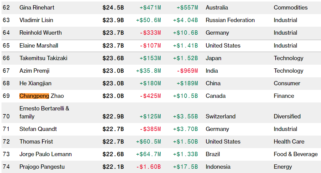 Giá trị tài sản ròng của CZ theo ước tính của Bloomberg Billionaires Index