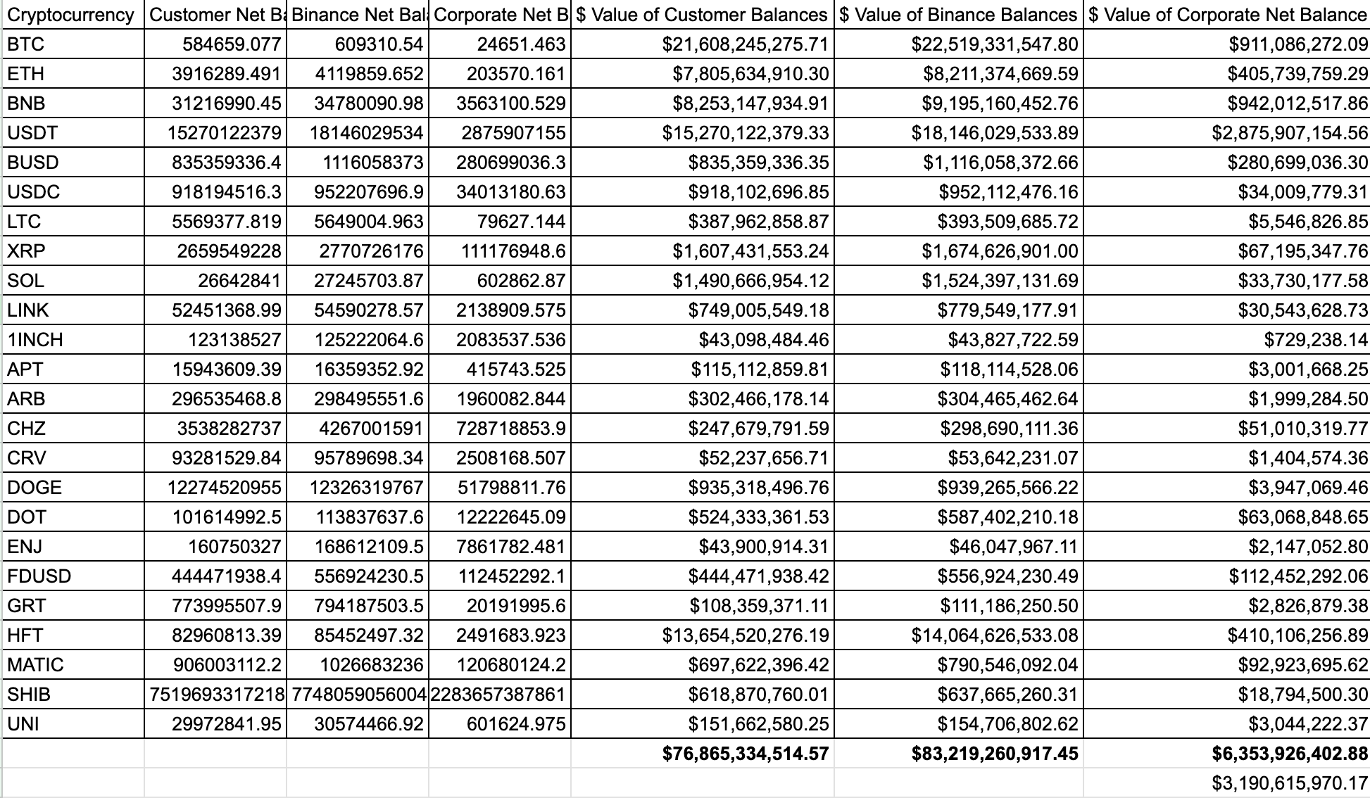Thống kê báo cáo dự trữ sàn Binance. Nguồn: jconorgrogan