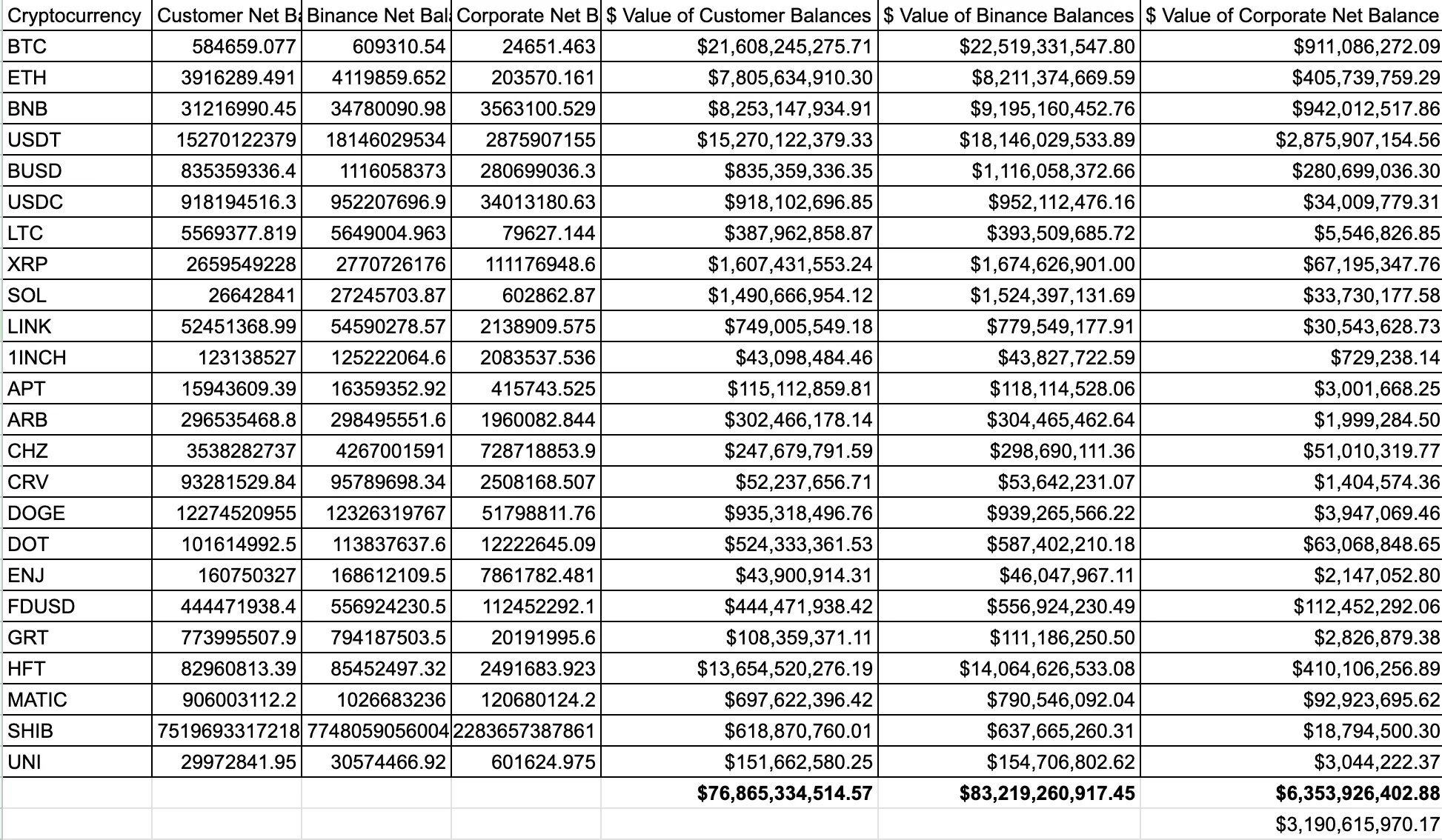 Thống kê báo cáo dự trữ sàn Binance. Nguồn: jconorgrogan