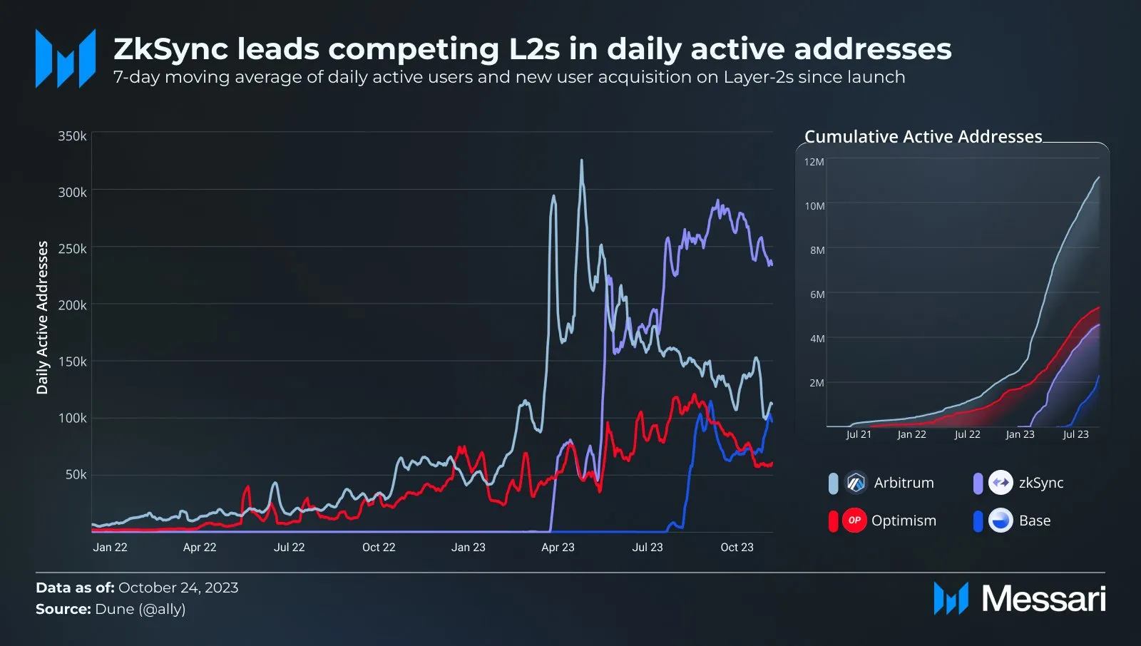 Đánh các L2 qua dữ liệu Daily active addresses. Nguồn: Messari.