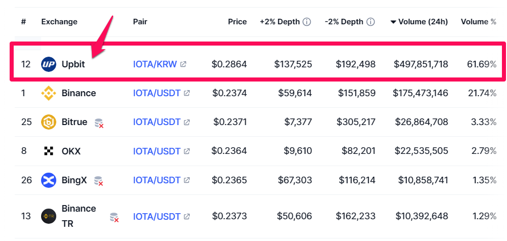 Phân bổ khối lượng giao dịch IOTA. Nguồn: CoinmarketCap.