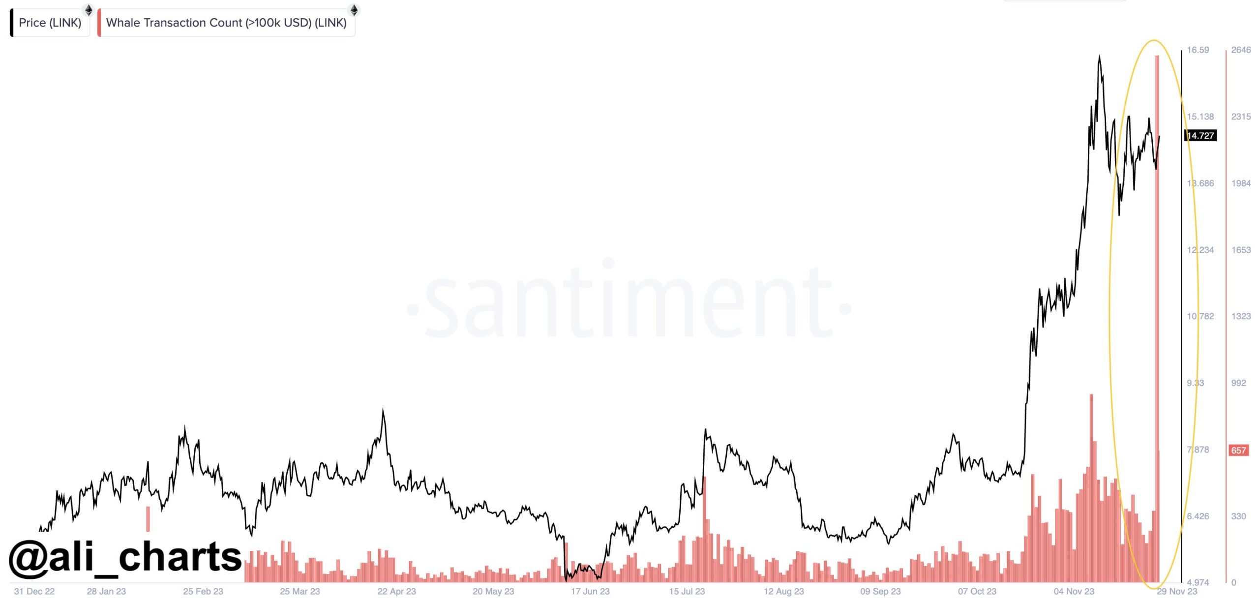 Lượng giao dịch cá voi trên mạng LINK. Nguồn: santiment/@ali_charts.