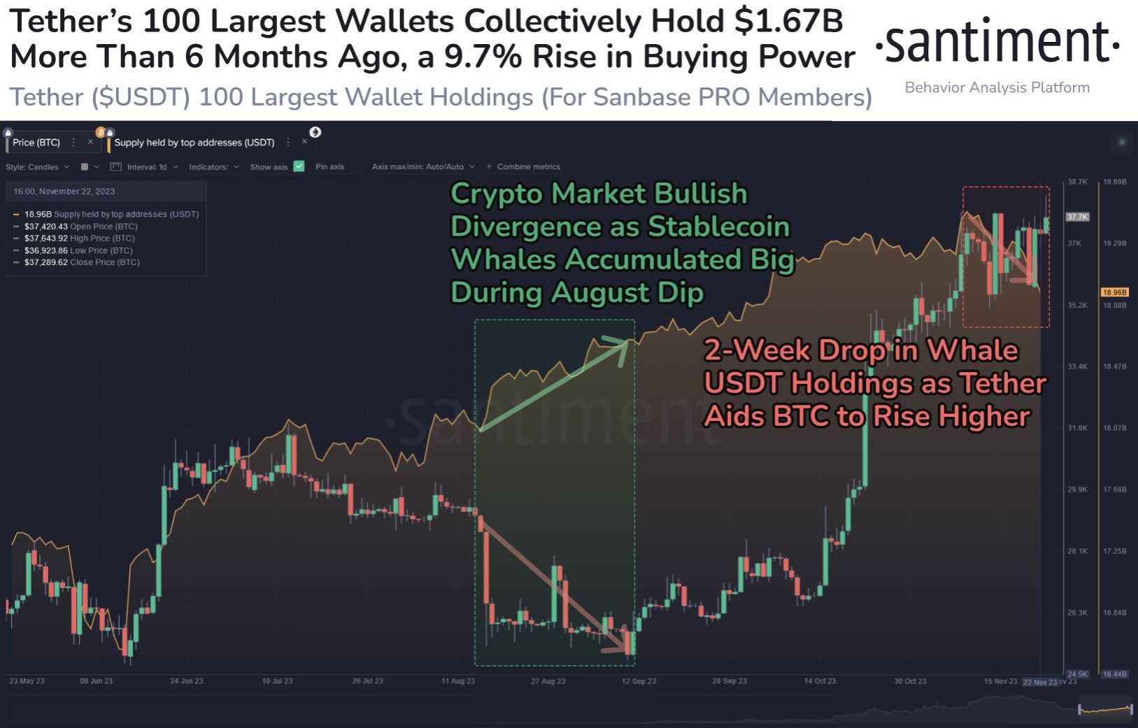 Giá Bitcoin biến động số dư của 100 ví Tether lớn nhất thị trường. Nguồn: Santiment.