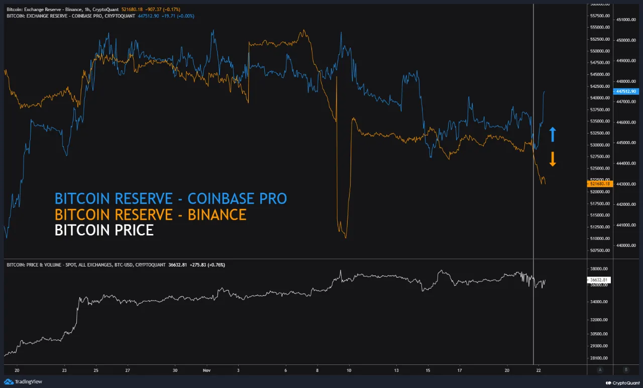 Biến động về lượng dữ trữ Bitcoin trên Binance và Coinbase. Nguồn: CryptoQuant.