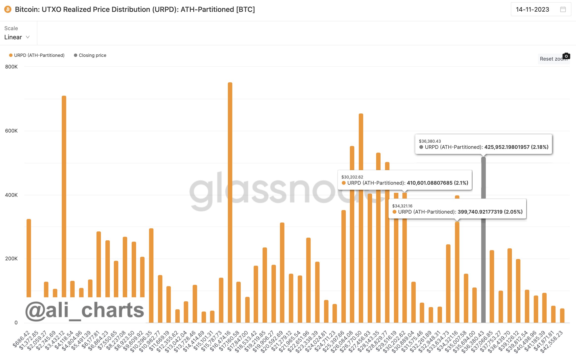 Biểu diễn mức độ phân phối Bitcoin theo giá thực hiện. Nguồn: glassnode/@ali_charts