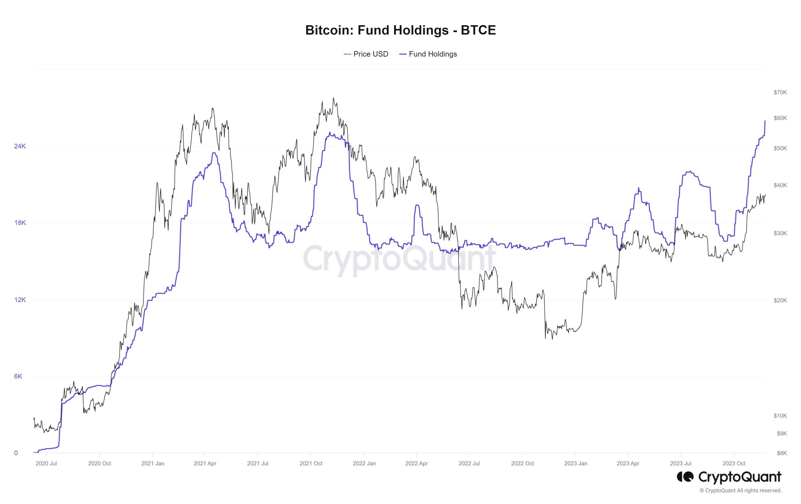 Dữ liệu Bitcoin Fund Holding. Nguồn: CryptoQuant/@binhdangg1