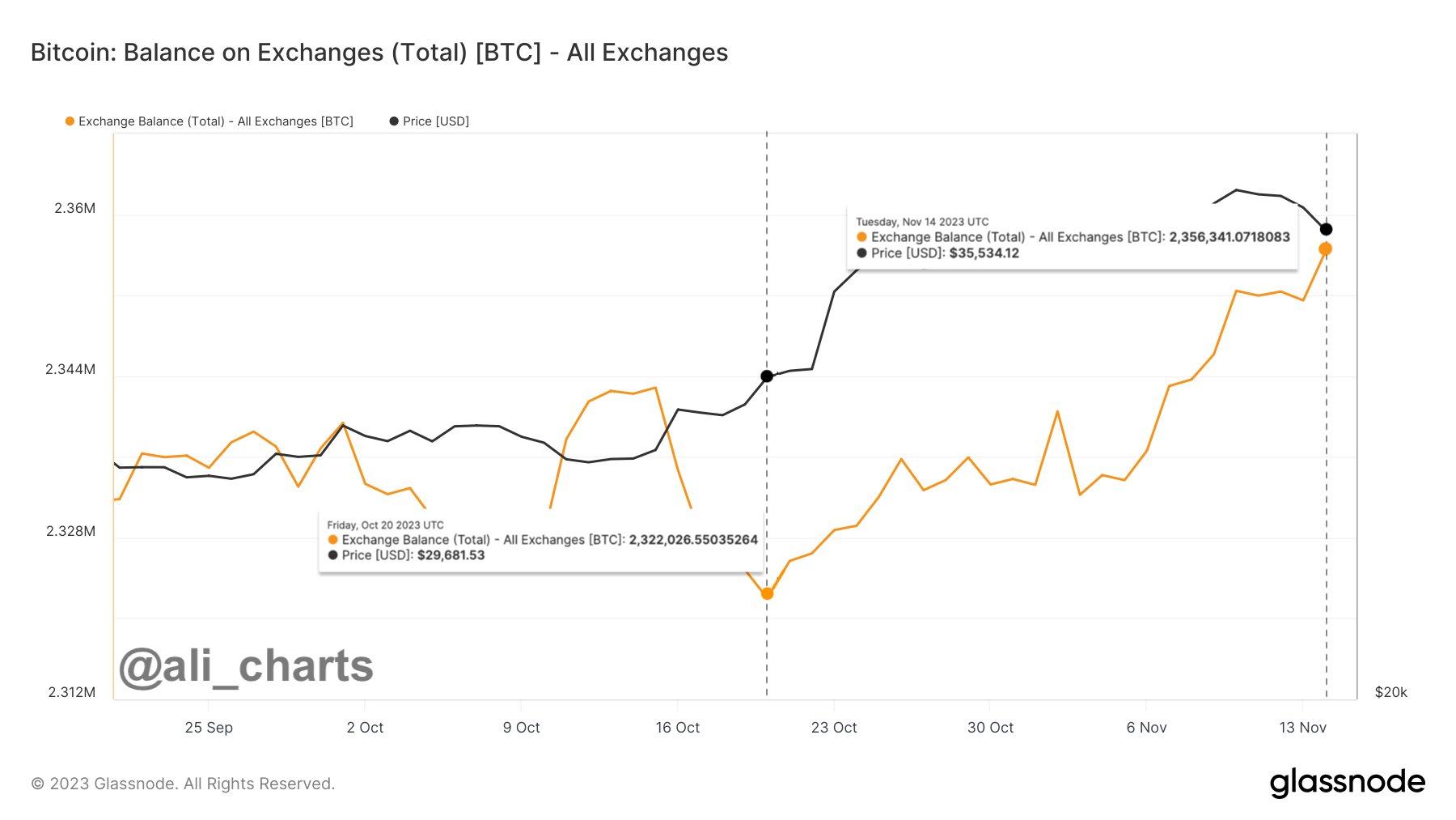 Lượng Bitcoin trên sàn có dấu hiệu tăng. Nguồn: glassnode/@ali_charts