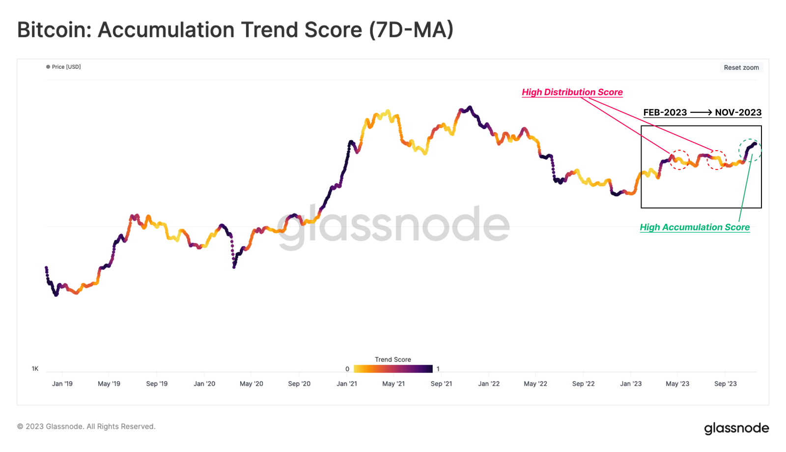 Bitcoin Acumulation Trend Score (trung bình 7 ngày). Nguồn: glassnode.