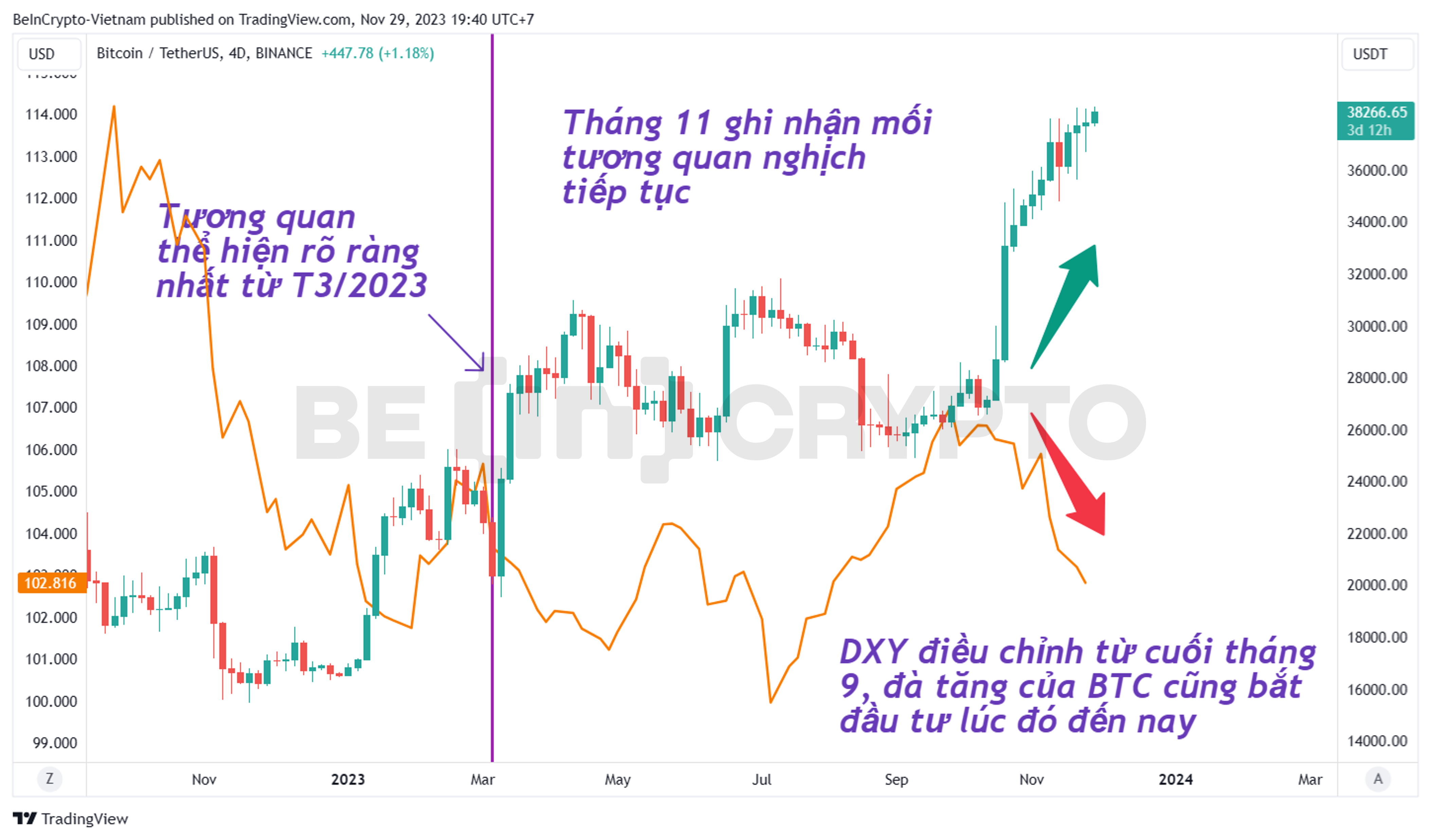 Biến động tương quan nghịch giữa DXY và Bitcoin trong năm 2023.