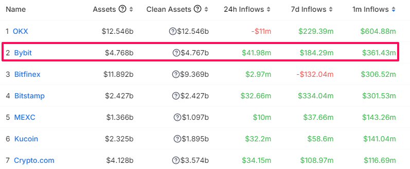 Xếp hạng các sàn giao dịch theo lượng Inflow. Nguồn: CEX Transparency - DefiLlama