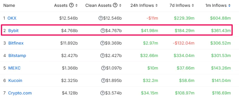 Xếp hạng các sàn giao dịch theo lượng Inflow. Nguồn: CEX Transparency - DefiLlama
