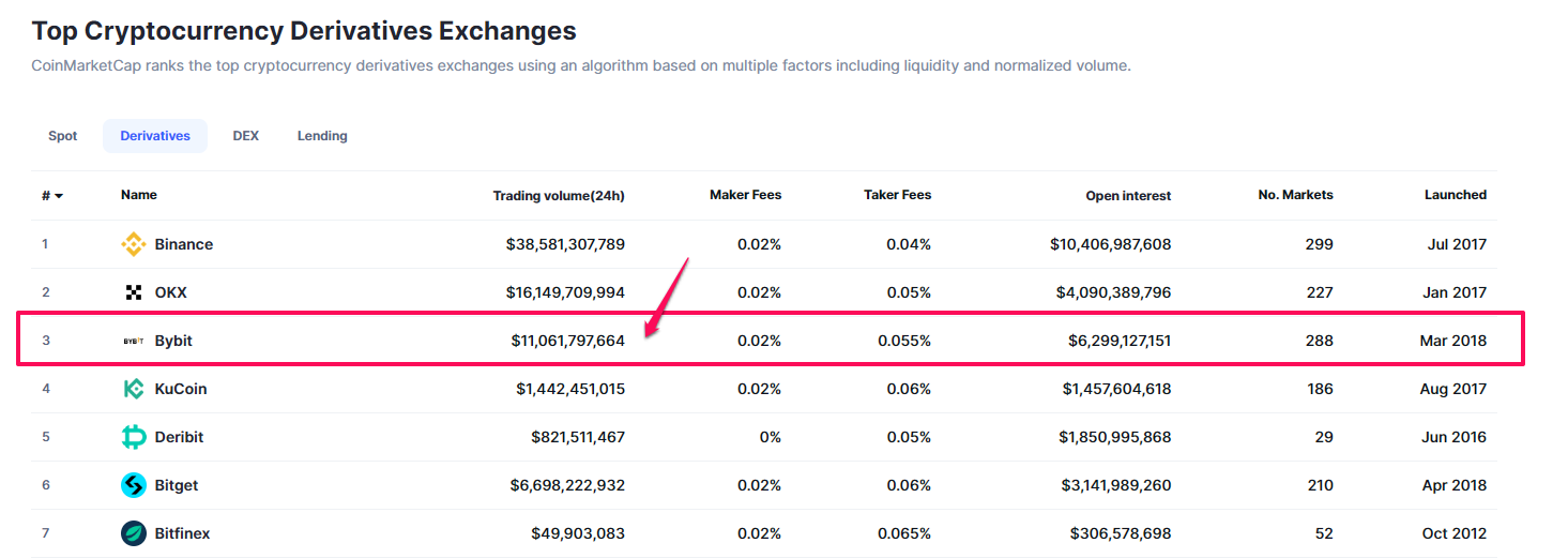 Xếp hạng các sàn phái sinh Crypto hiện nay. Nguồn: CoinmarketCap.