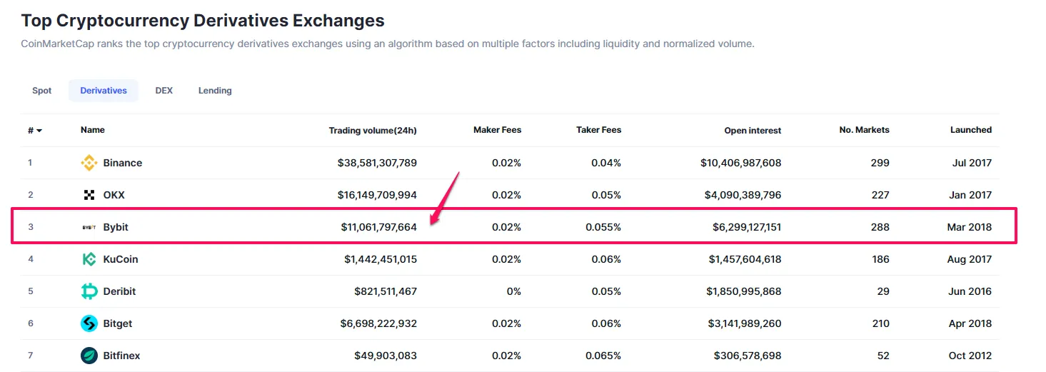 Xếp hạng các sàn phái sinh Crypto hiện nay. Nguồn: CoinmarketCap.