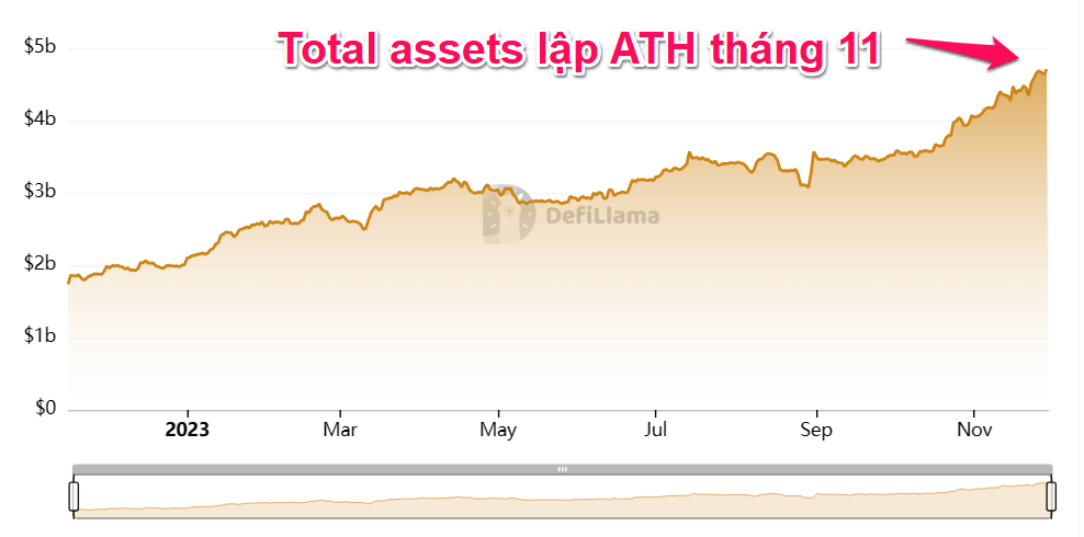 Biến động tổng tài sản sàn Bybit năm 2023. Nguồn: defillama