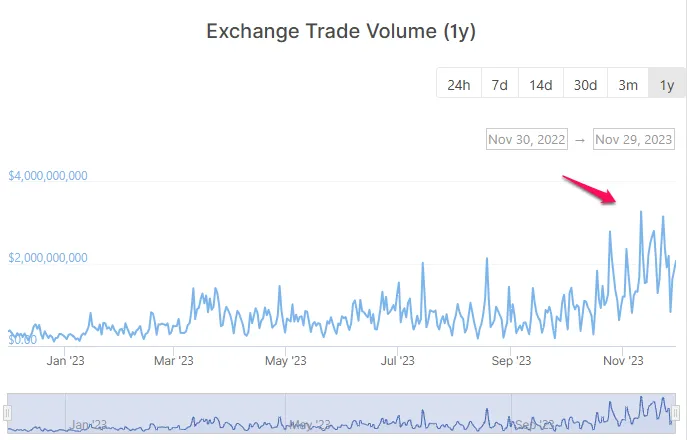 Biến động khối lượng giao dịch 24h trên Bybit. Nguồn: coingecko