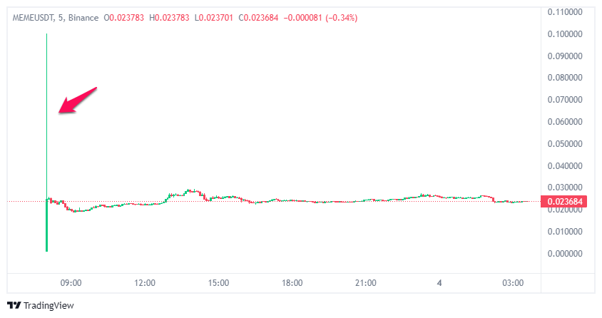 Biến động giá của MEME ngày đầu niêm yết trên Binance.
