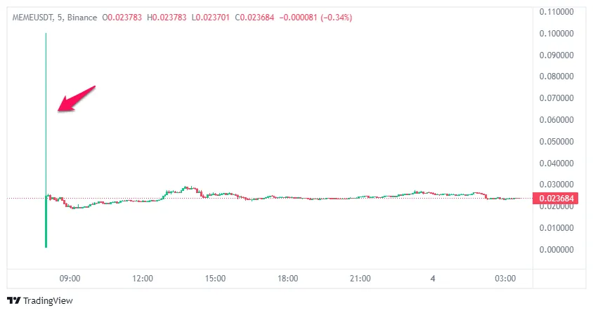 Biến động giá của MEME ngày đầu niêm yết trên Binance.