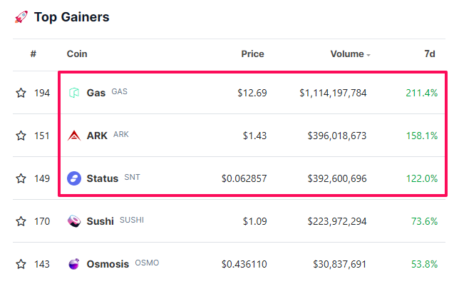 Top các Altcoin tăng mạnh trong 7 gần đây. Nguồn: Coingecko.