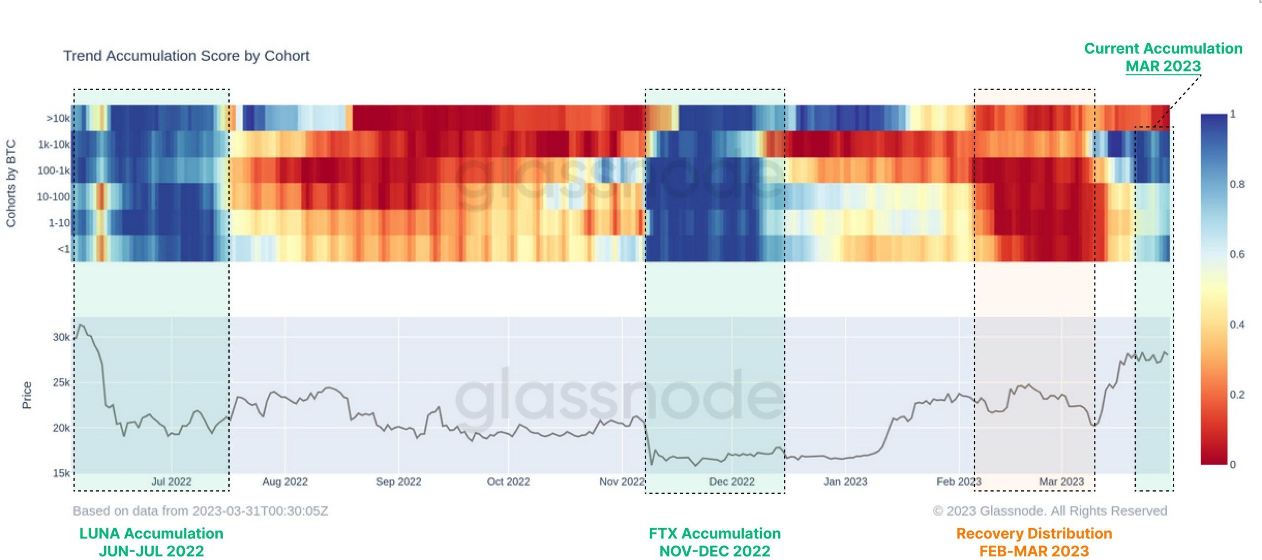 Chỉ báo on-chain Bitcoin Accumulation Trend Score năm 2022. Nguồn: glassnode.