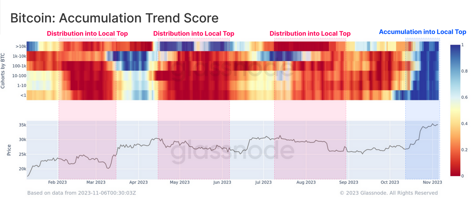 Chỉ báo on-chain Bitcoin Accumulation Trend Score. Nguồn: glassnode.