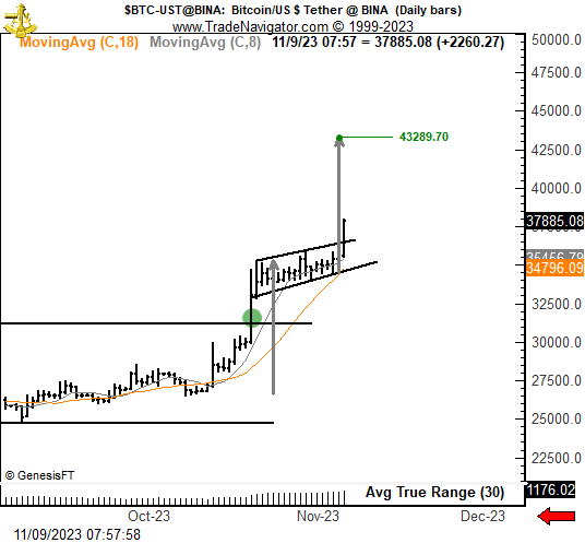 Mô hình cờ trong khung ngày gợi ý target ở trên 43,000 USD. Nguồn: @PeterLBrandt