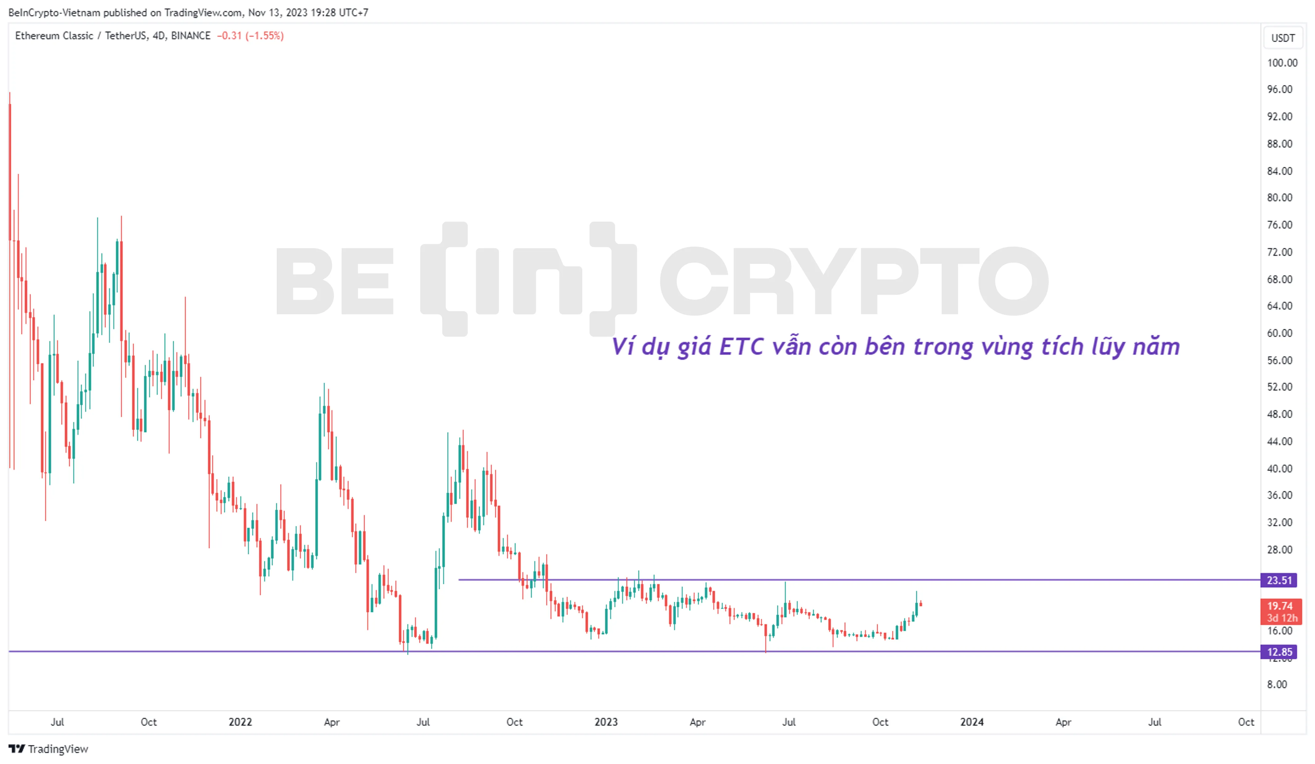 Giá ETC vẫn bên trong biên độ sideway tích lũy của năm.