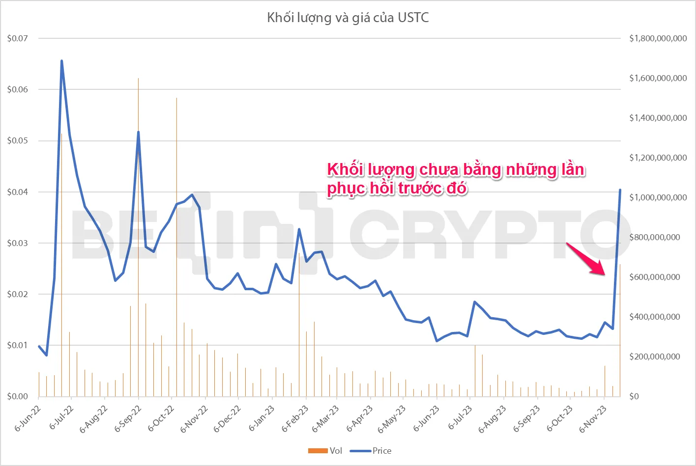 Khối lượng giao dịch và giá USTC. Nguồn: CoinmarketCap.