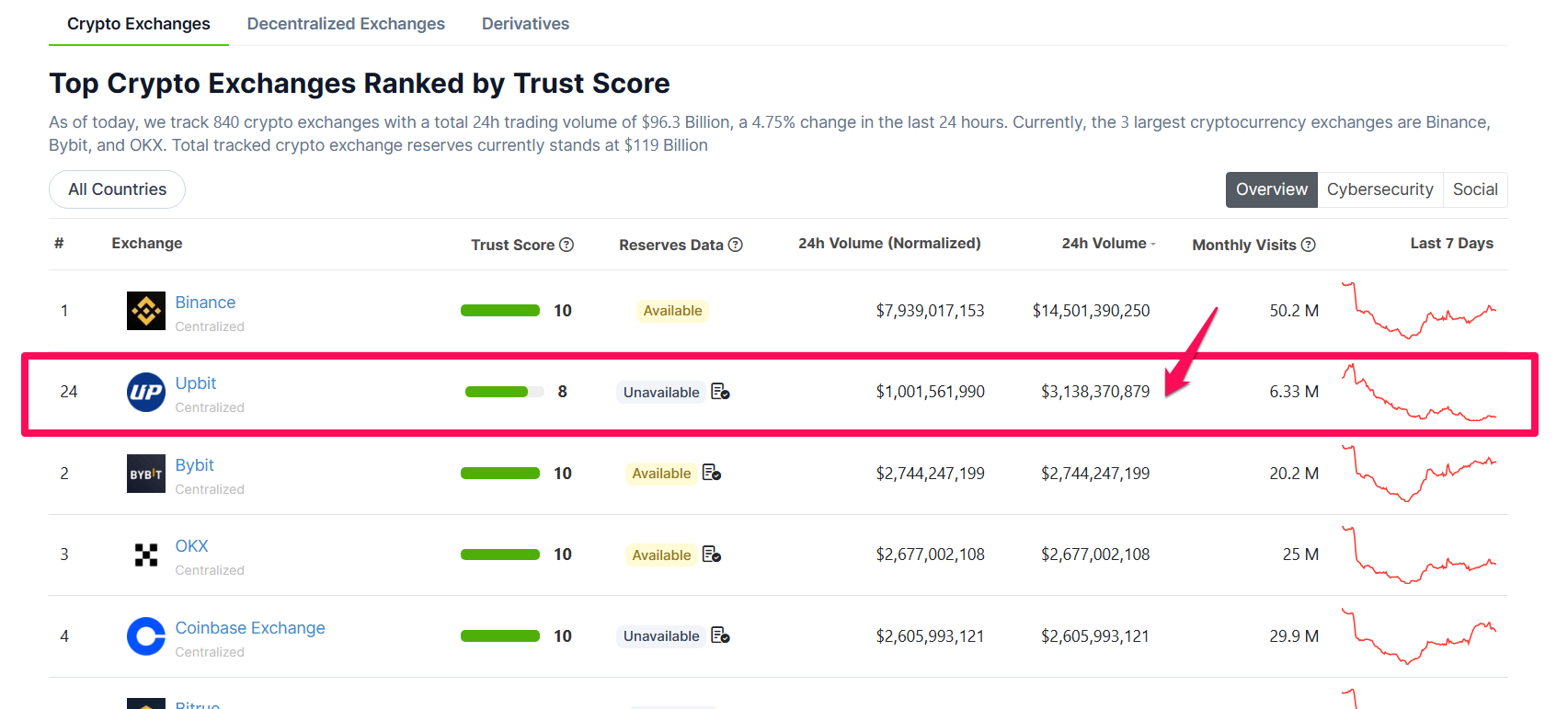 Bảng xếp hạng các sàn theo khối lượng 24h. Nguồn: Coingecko.