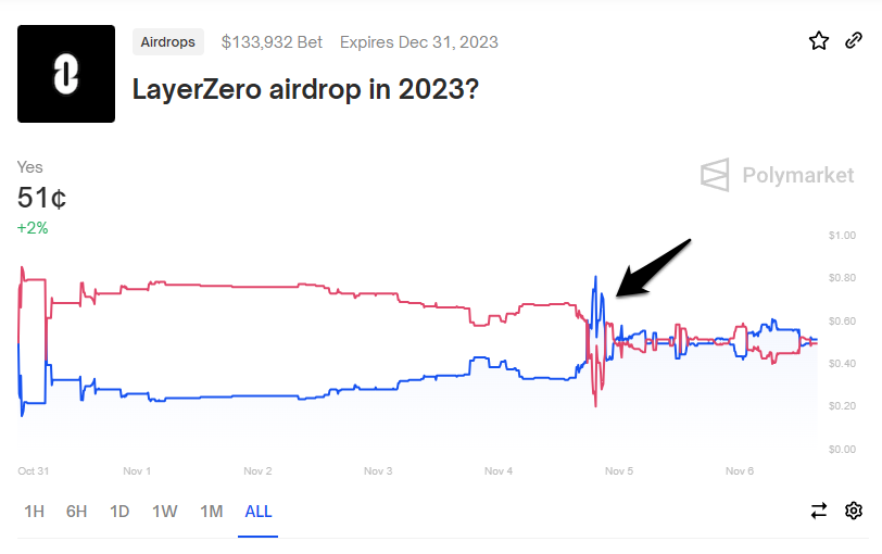 Thay đổi tỷ lệ cược trên Polymarket về dự đoán Layerzero sắp airdrop. Nguồn: Polymarket.