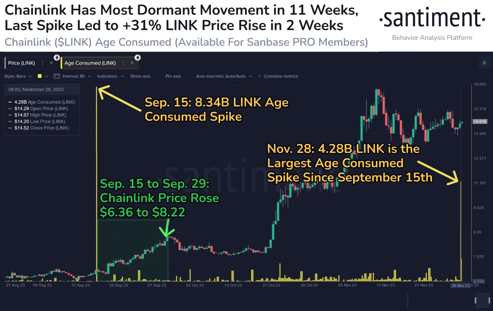 Dữ liệu Chainlink Age Consumed. Nguồn: santiment.