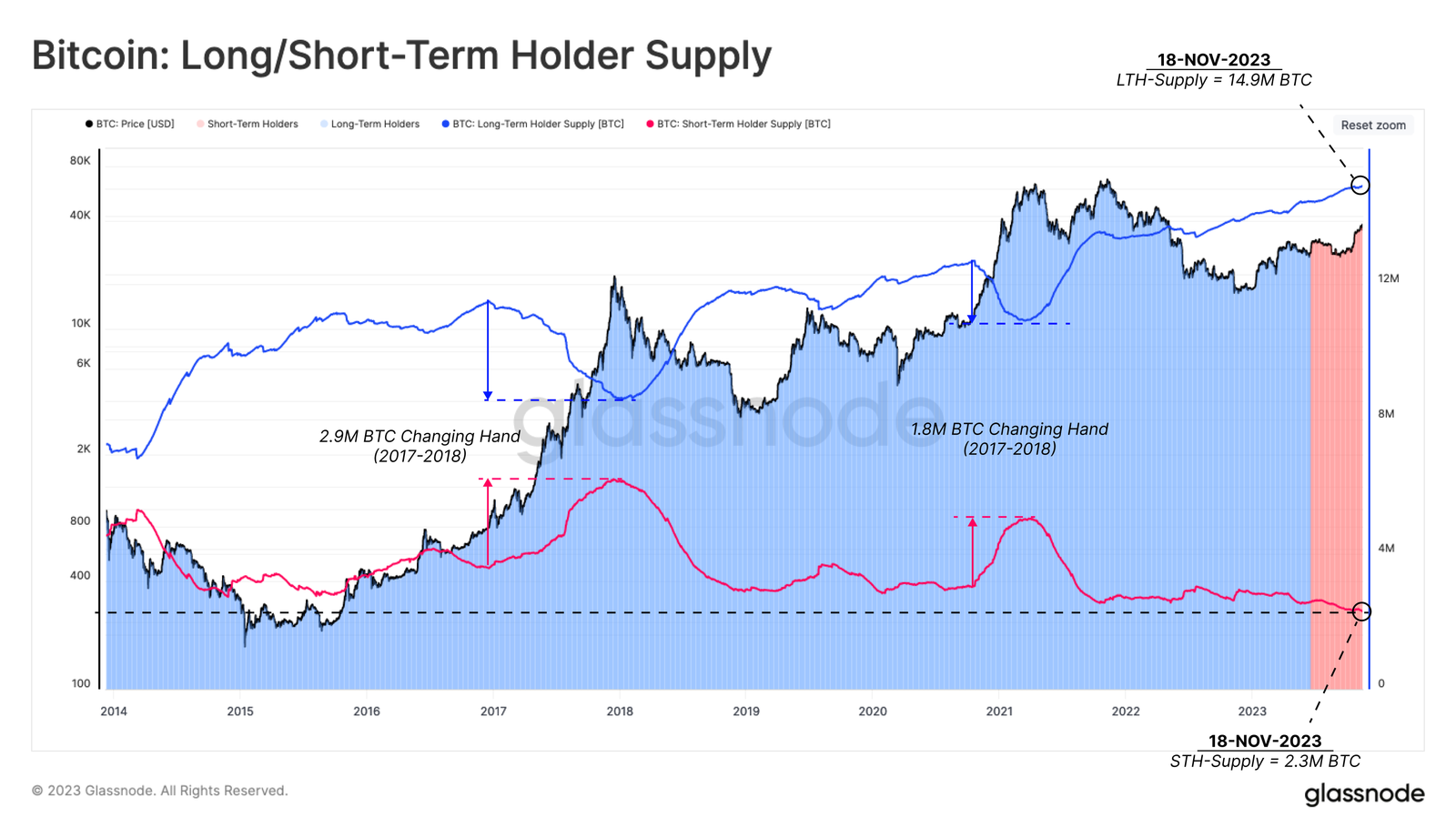 Bitcoin Long/Short term holder Supply. Nguồn: glassnode.