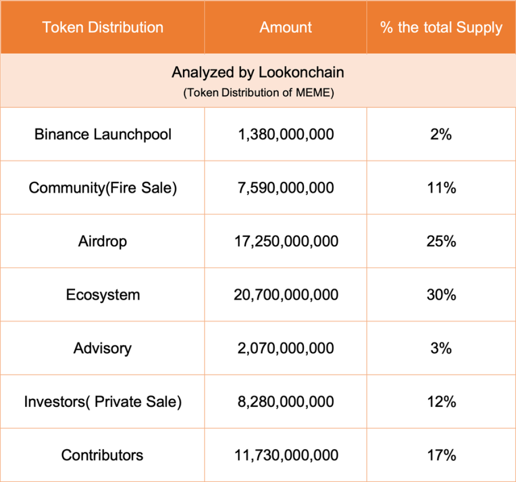 Thông tin về sự phân bổ token của Memecoin (MEME). Nguồn: lookonchain
