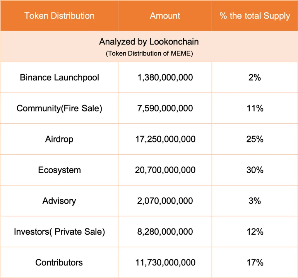Thông tin về sự phân bổ token của Memecoin (MEME). Nguồn: lookonchain