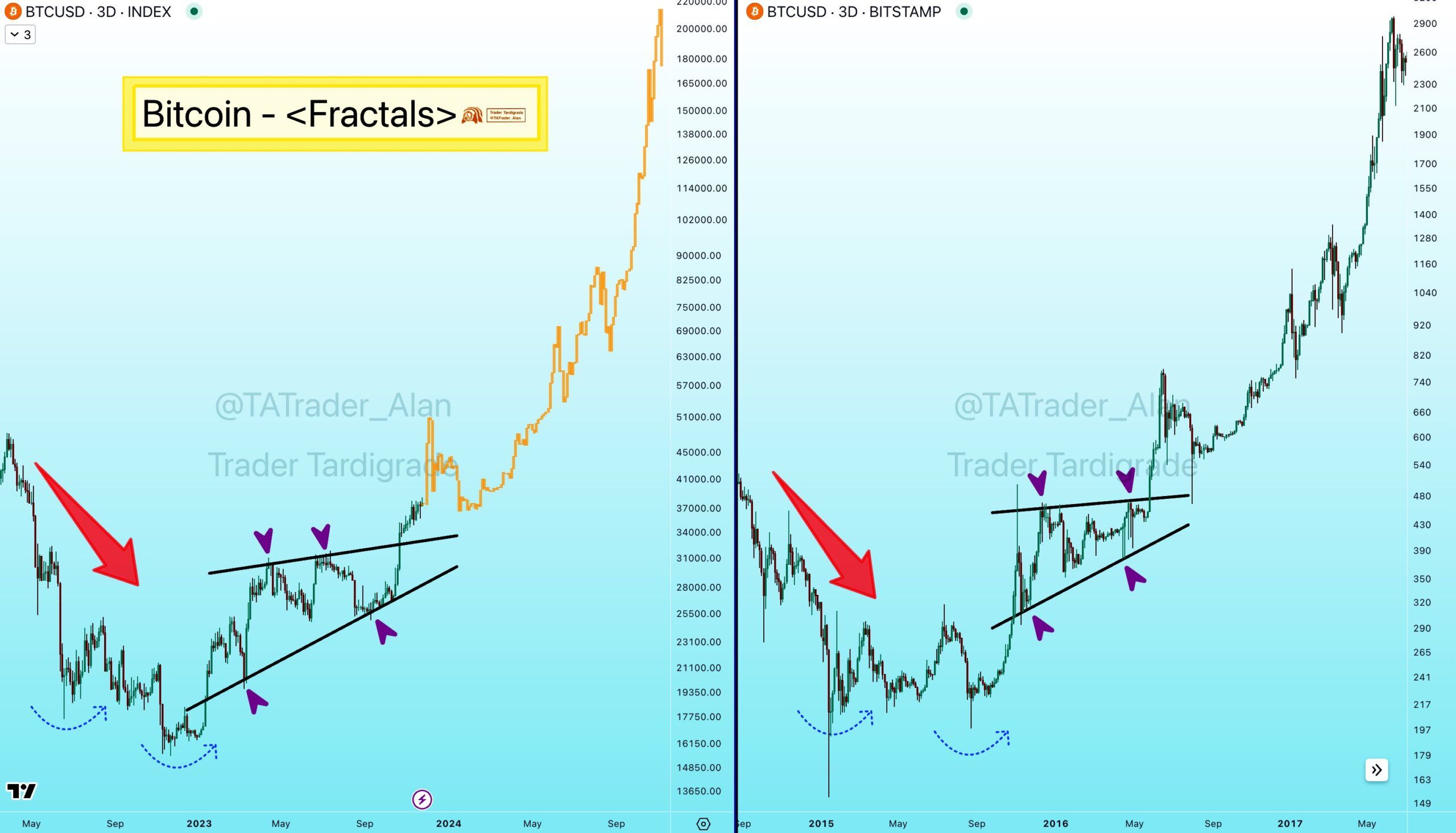 Mô hình tăng giá gợi ý của Bitcoin nếu so sánh với năm 2016. Nguồn: @TATrader_Alan