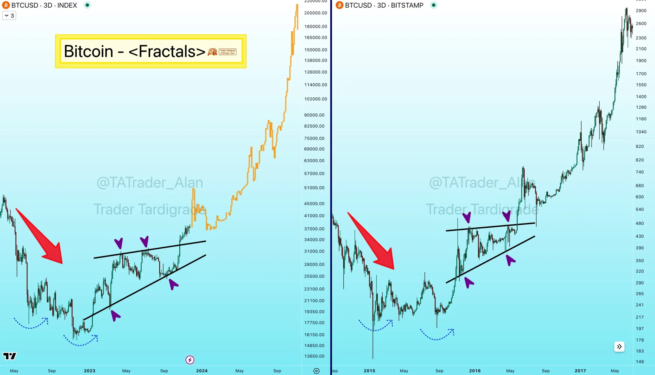 Mô hình tăng giá gợi ý của Bitcoin nếu so sánh với năm 2016. Nguồn: @TATrader_Alan