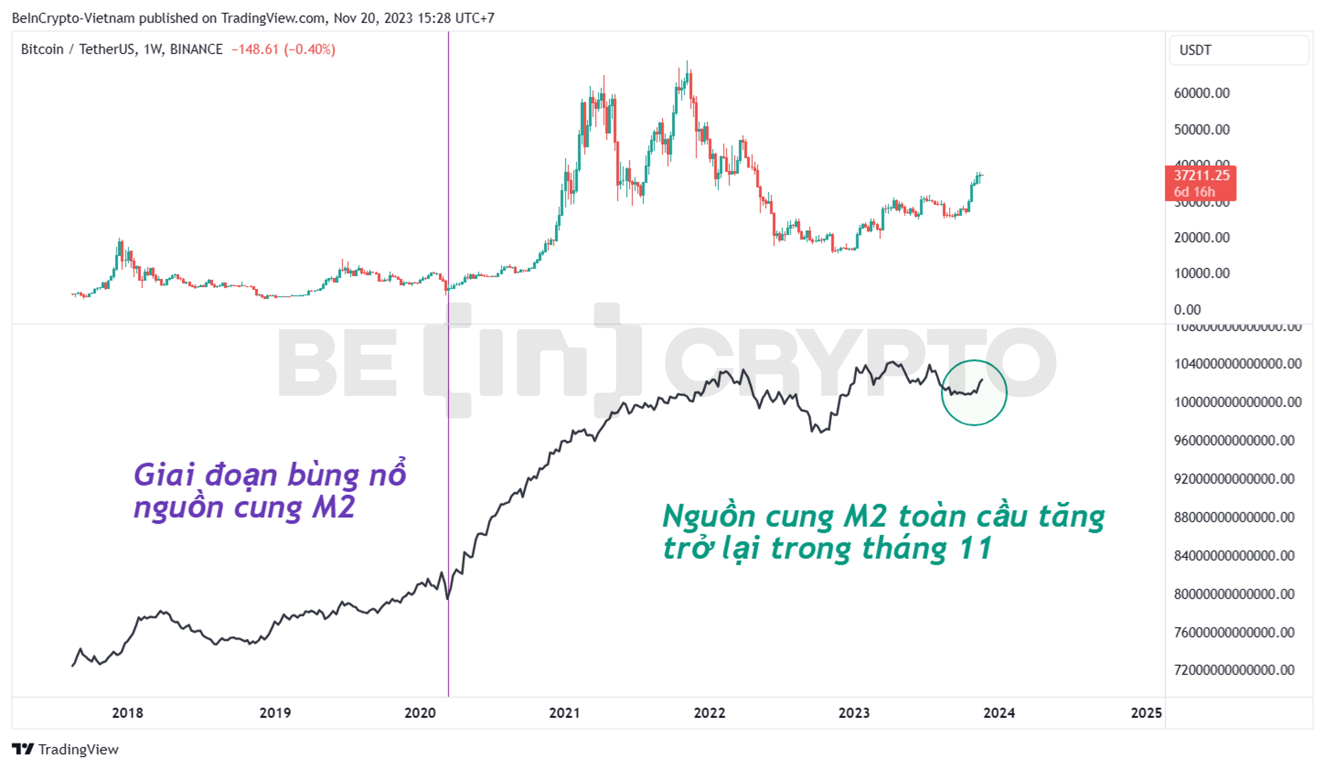 Nguồn cung M2 và giá Bitcoin từ 2017 đến nay.