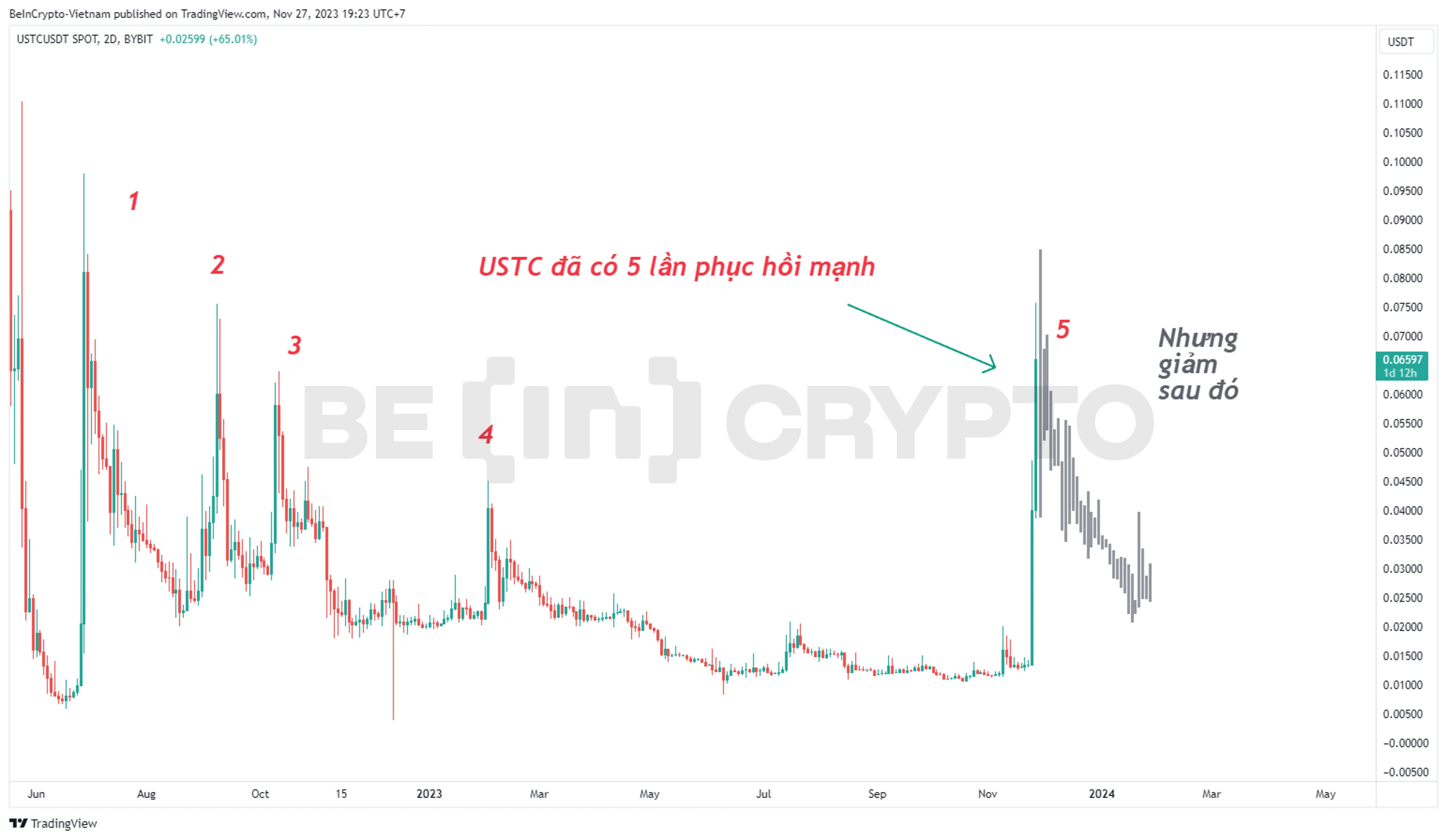 Biến động của giá USTC/USD từ sau khi LUNA sụp đổ.