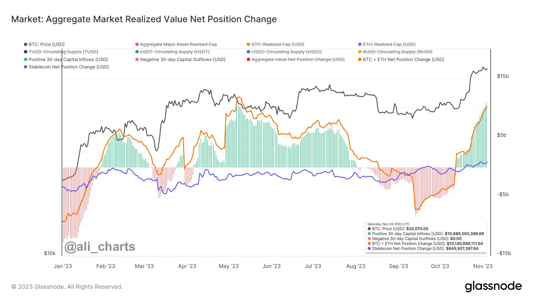 Những chỉ báo on-chain đo lường dòng tiền chảy vào thị trường. Nguồn: glassnode/@ali_charts