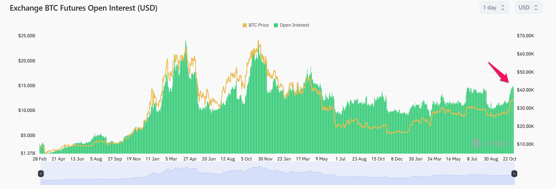 Thống kê biến động của Bitcoin Open Interest và giá Bitcoin. Nguồn: CoinGlass.