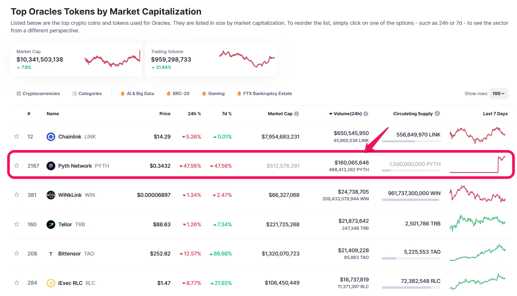 Bảng xếp hạng các token hệ Oracles theo khối lượng giao dịch. Nguồn: CoinmarketCap.