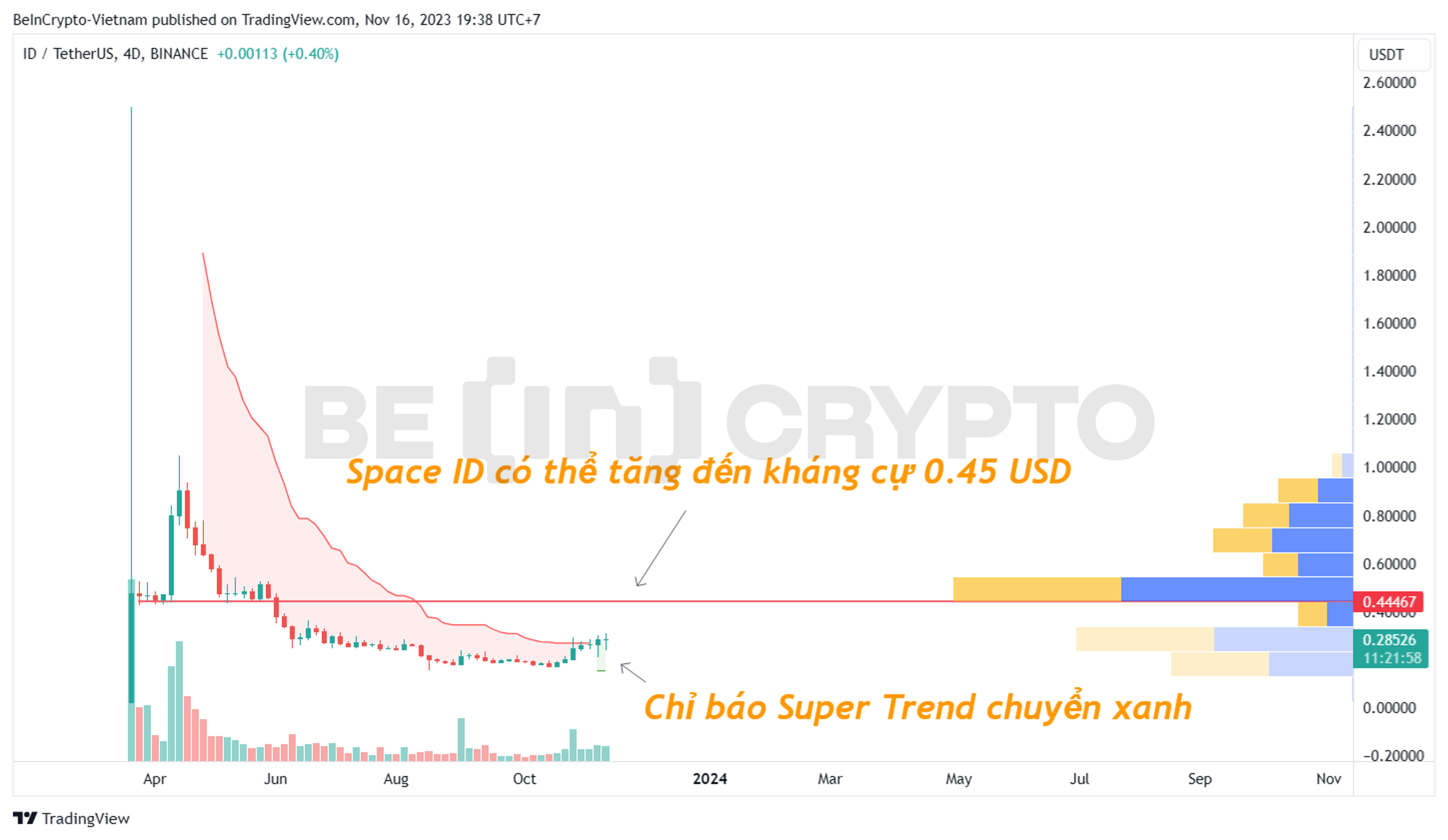 Phân tích giá ID khung 4D với Super Trend và Volume profile.