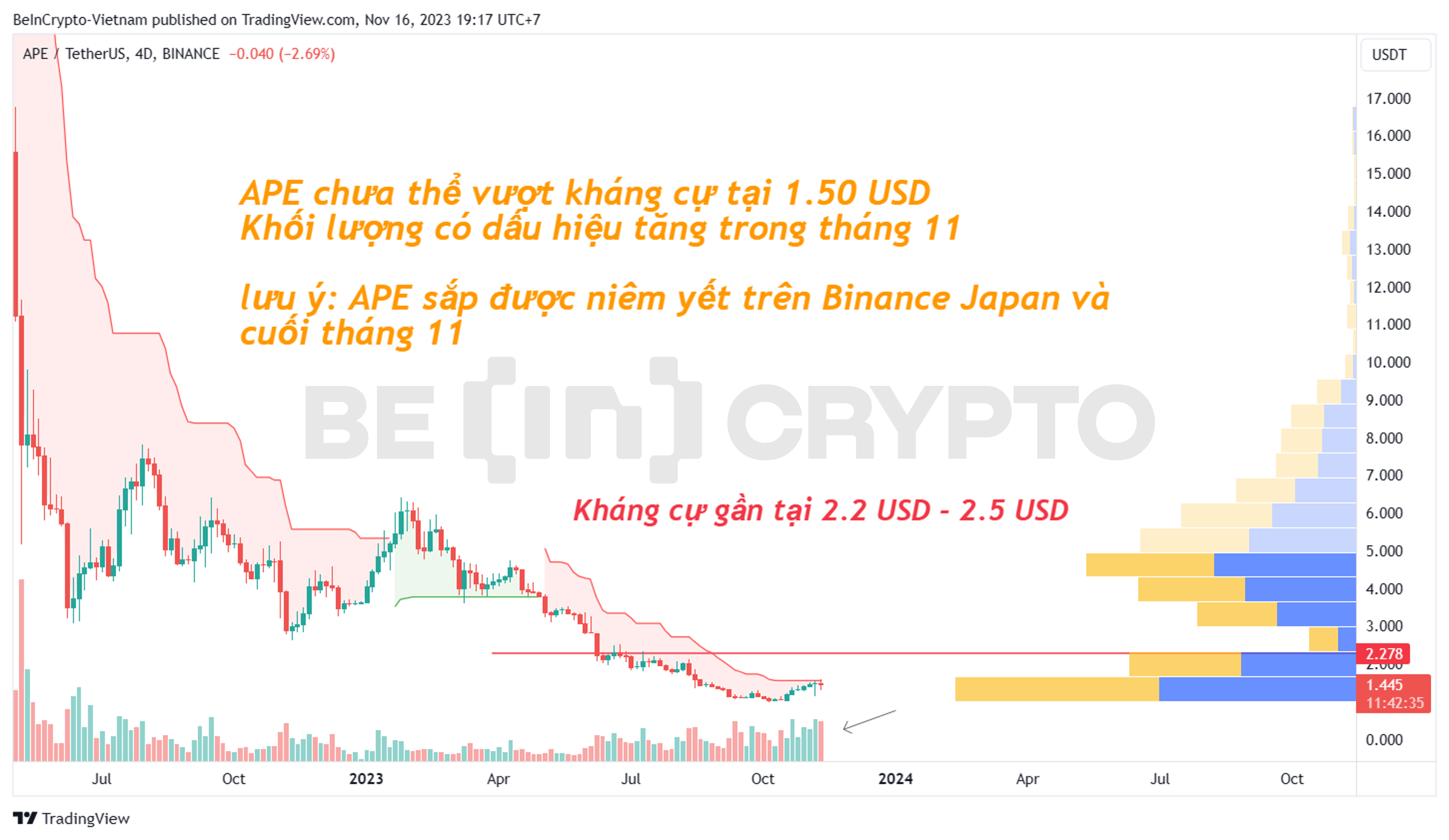 Phân tích giá APE khung 4 ngày với chỉ báo Super Trend và Volume profile.