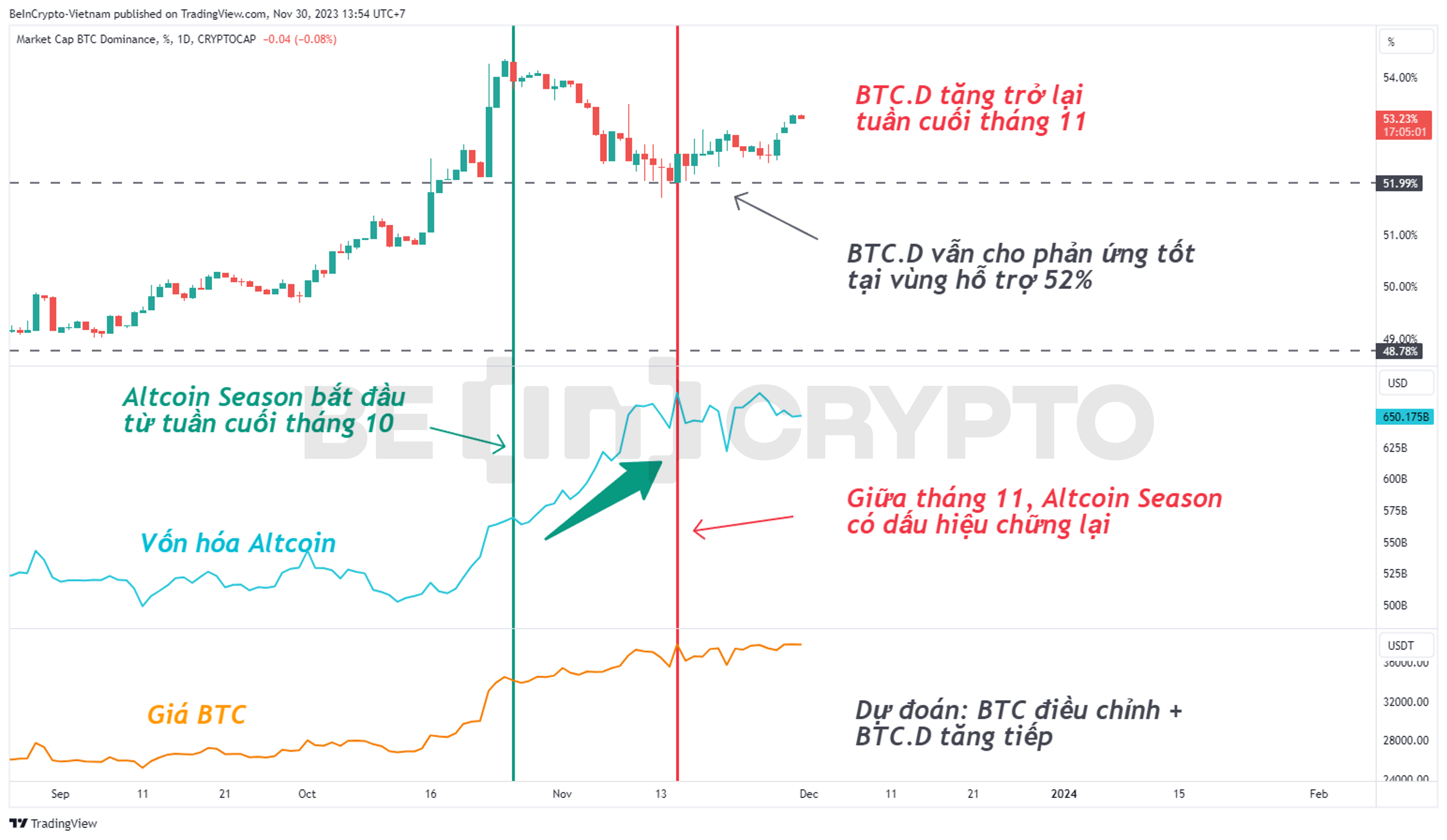 So sánh tương quan biến động BTC.D, vốn hóa Altcoin và giá Bitcoin khung ngày.