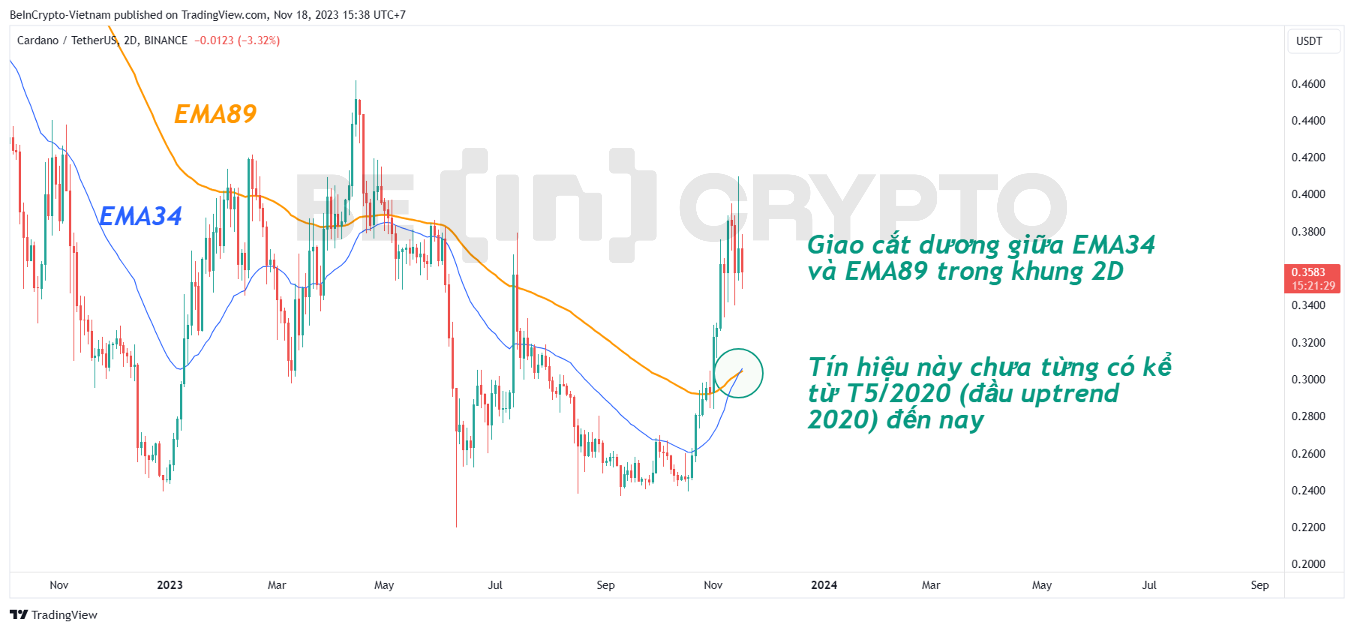 Phân tích giá ADA khung 2 ngày với EMA34 và EMA89.