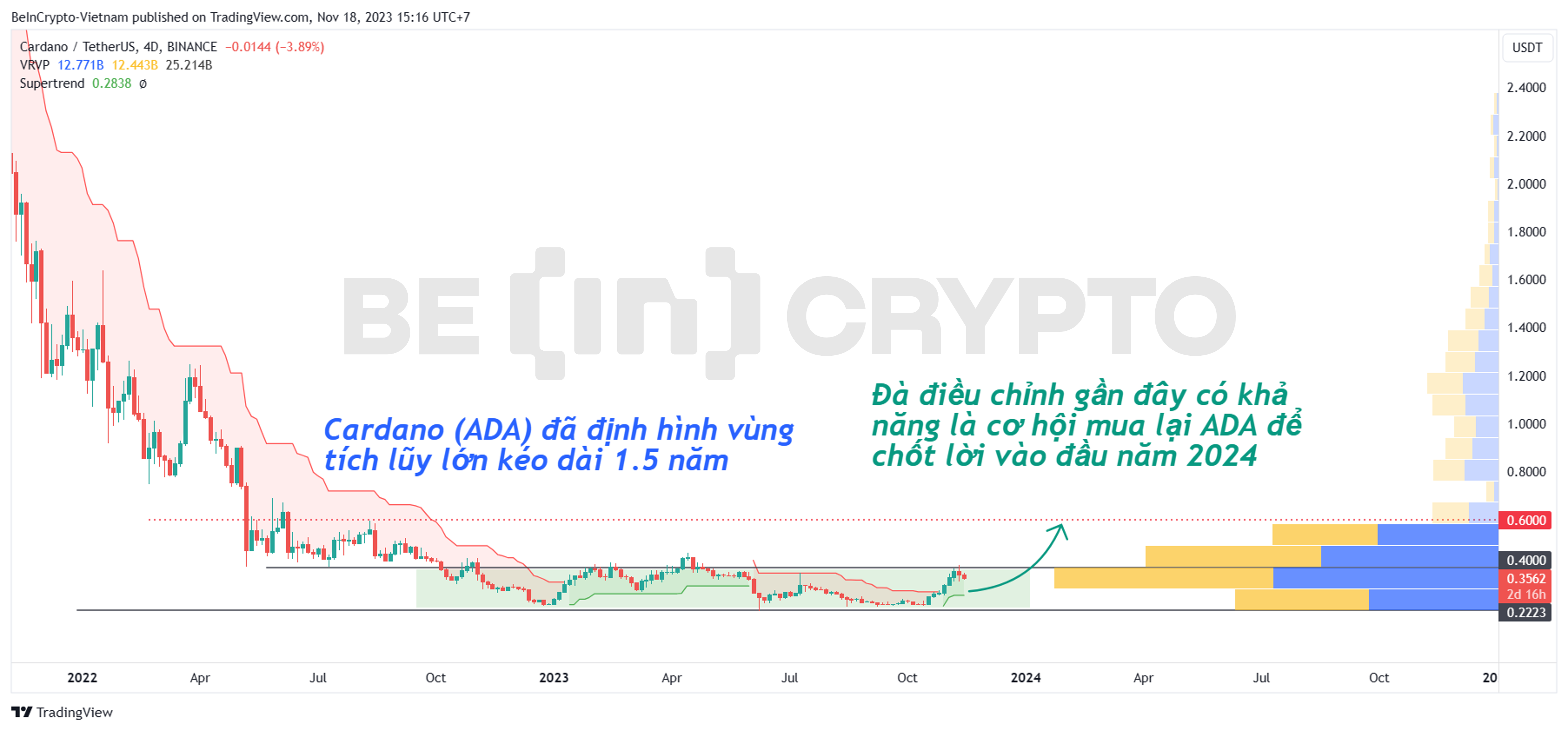 Phân tích giá ADA khung 4 ngày với Super Trend và Volume Profile.