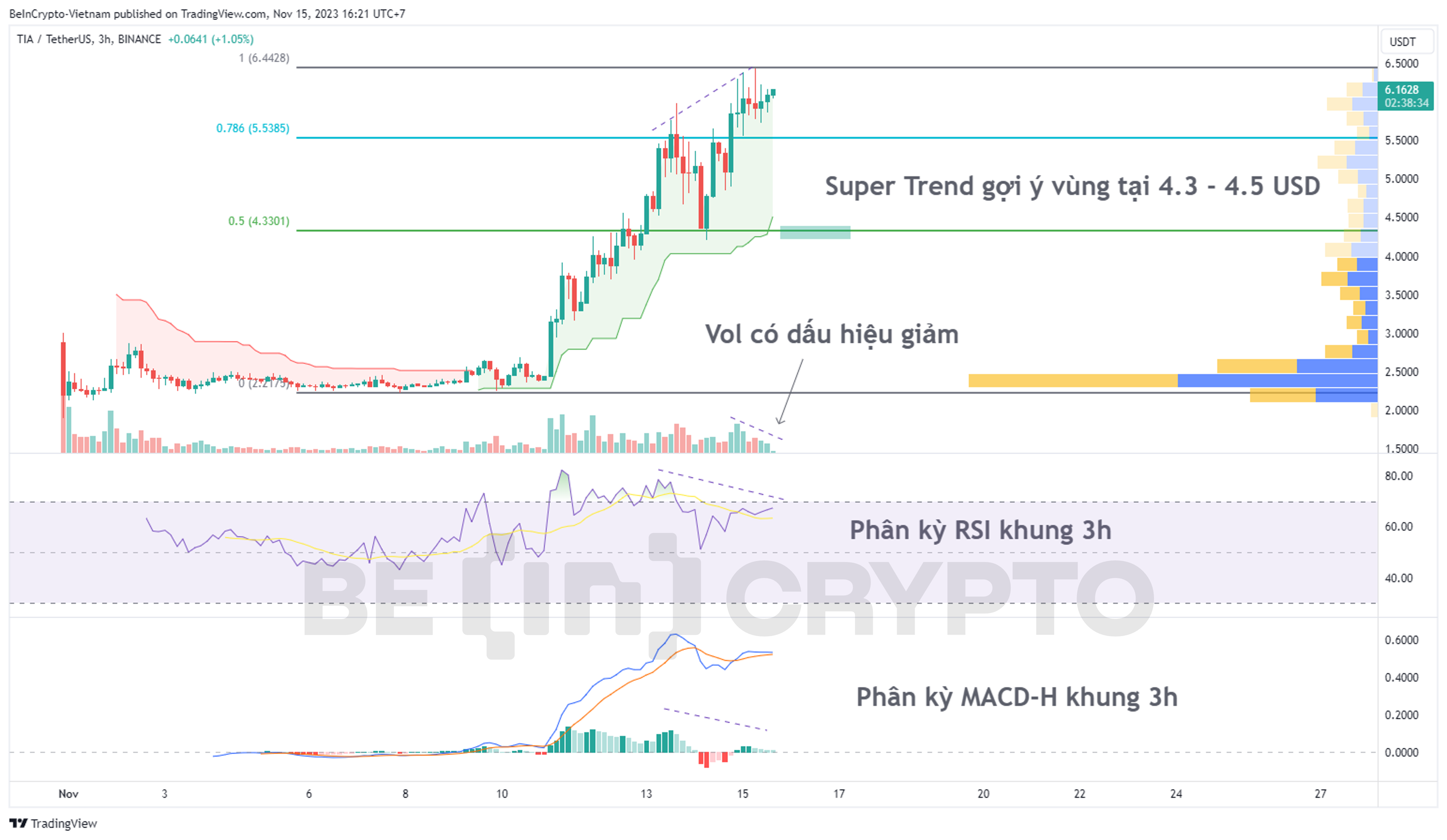 Phân tích kỹ thuật TIA khung 3h với RSI, MACD-H và volume.