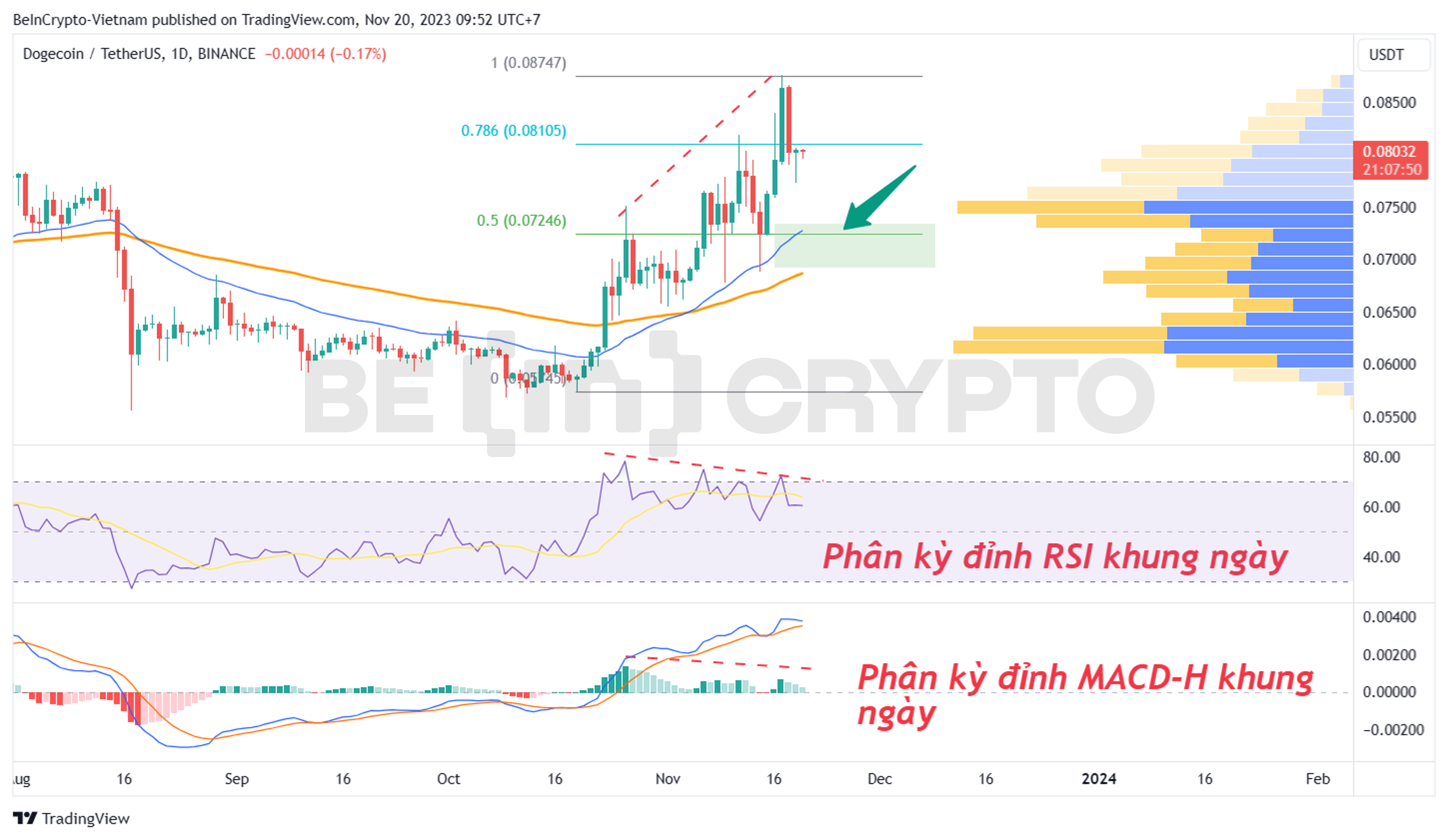 Phân tích giá DOGE khung ngày với RSI, MACD-H.