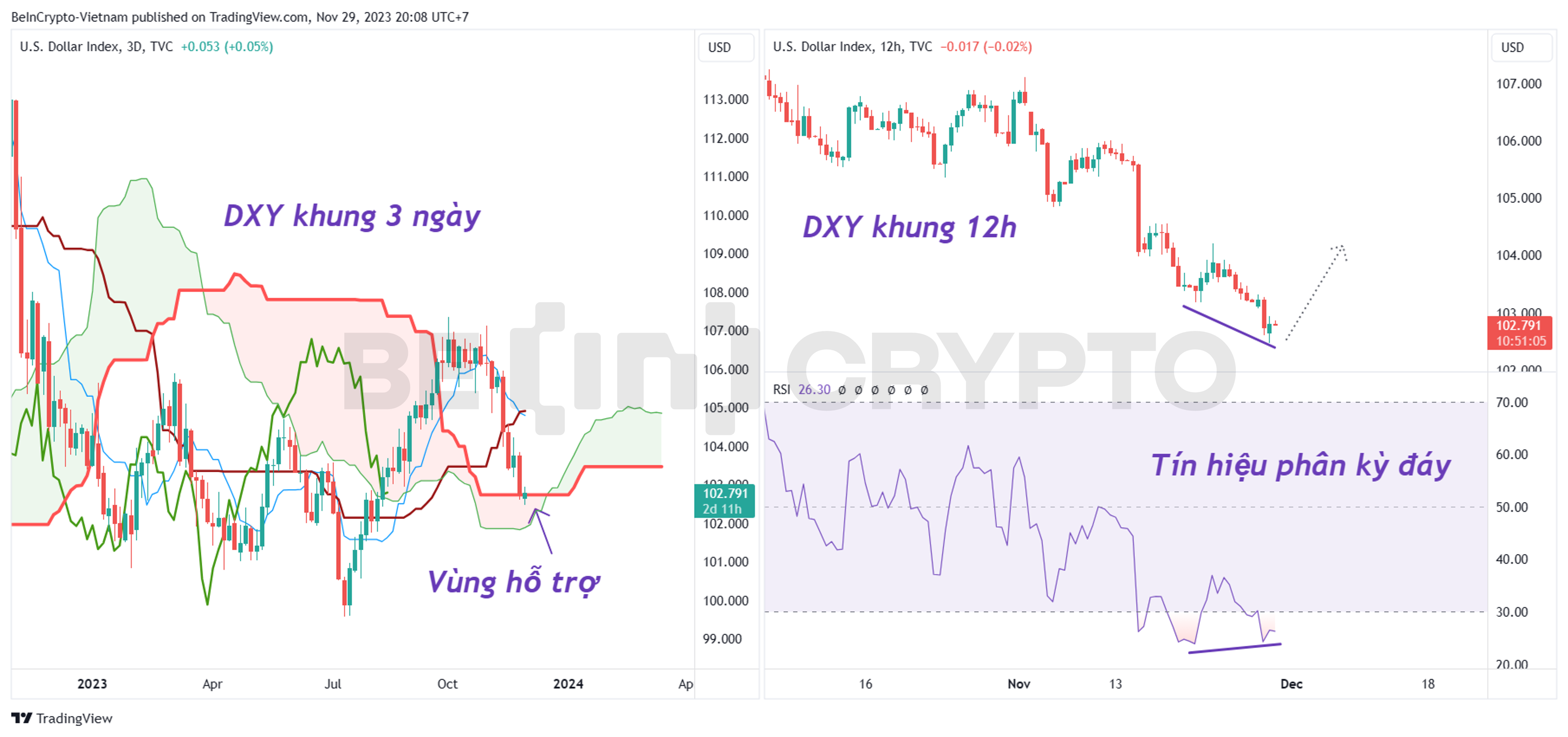 Phân tích kỹ thuật DXY khung 3D và 12h với chỉ báo Ichimoku và RSI.