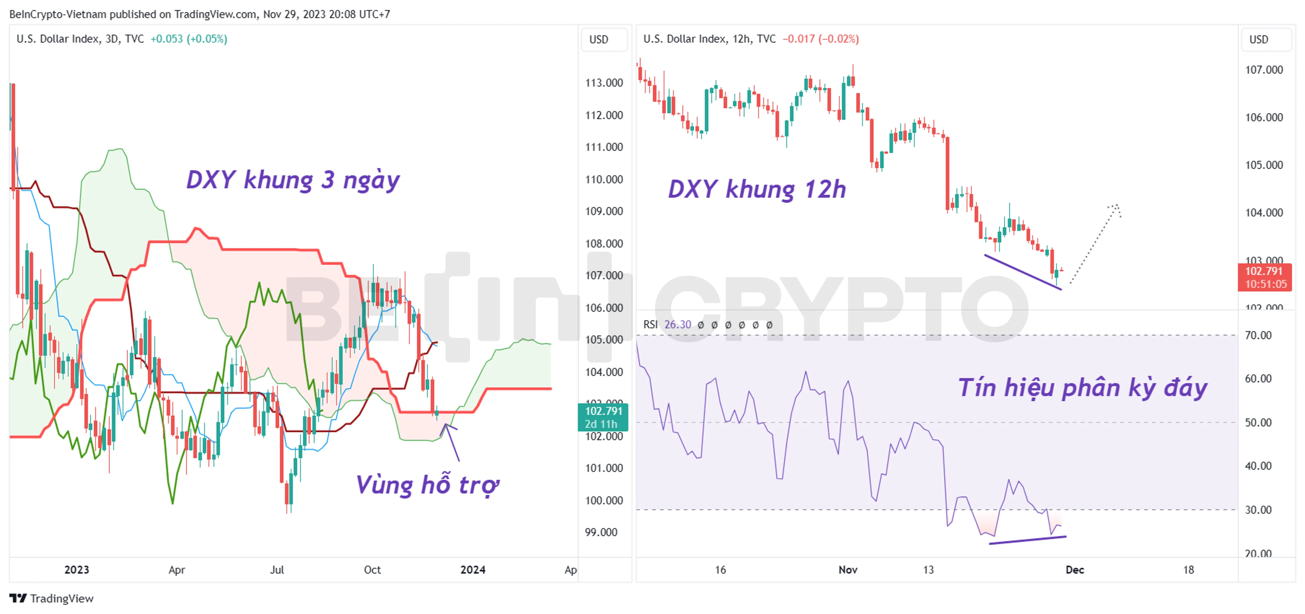 Phân tích kỹ thuật DXY khung 3D và 12h với chỉ báo Ichimoku và RSI.