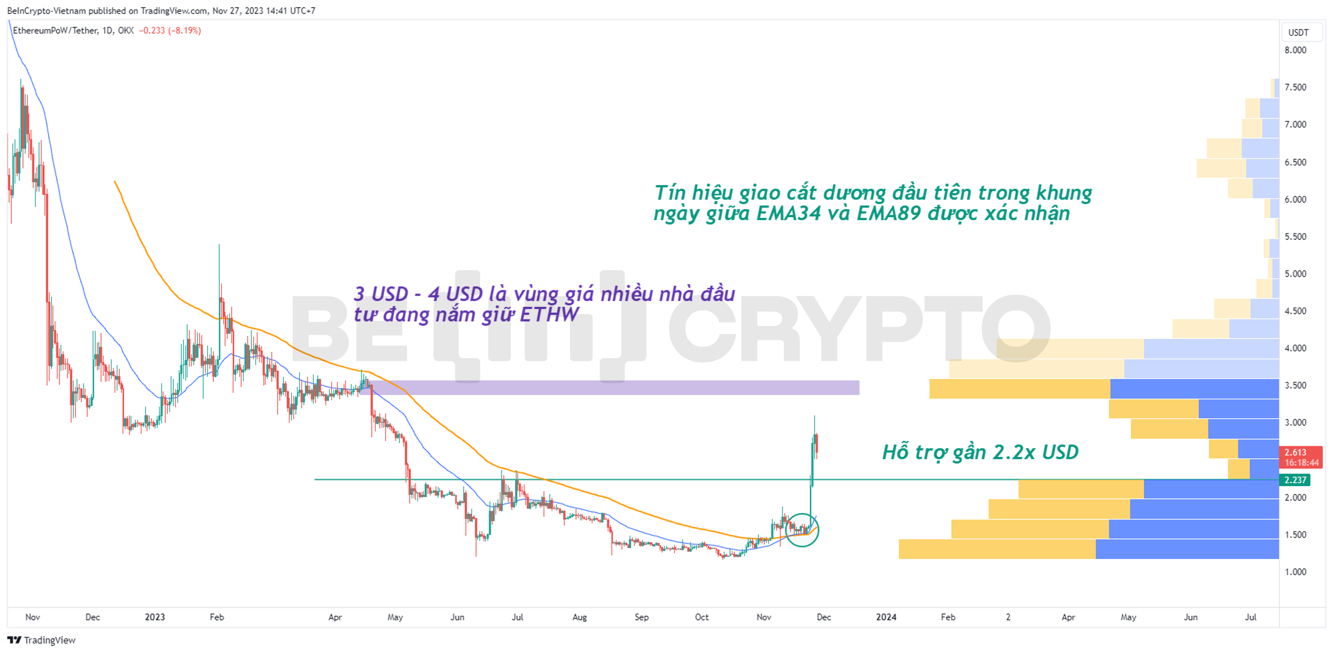 Phân tích kỹ thuật ETHW khung ngày với EMA34, EMA89 và Volume Profile.